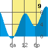 Calaveras Point tide chart for Tuesday, August 9, 2022