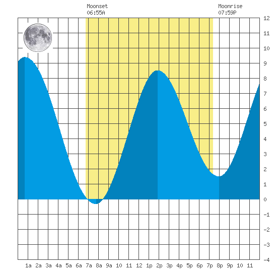 Calaveras Point tide chart for Saturday, September 10, 2022