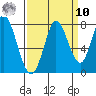 Calaveras Point tide chart for Saturday, September 10, 2022