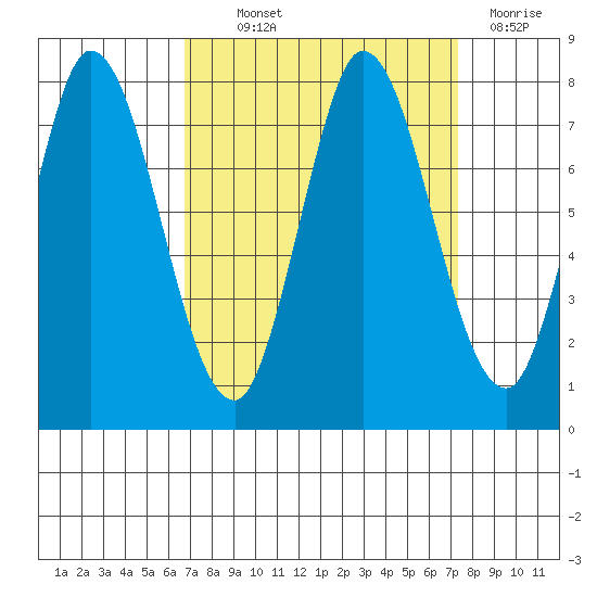 Calaveras Point tide chart for Monday, September 12, 2022