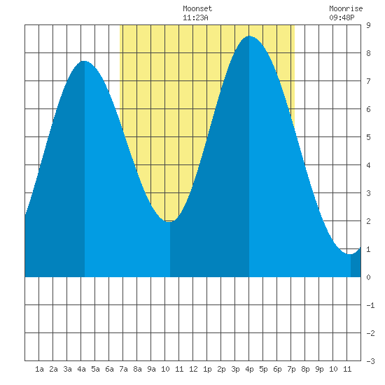 Calaveras Point tide chart for Wednesday, September 14, 2022