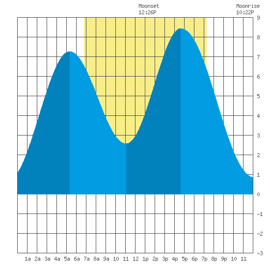 Calaveras Point tide chart for Thursday, September 15, 2022