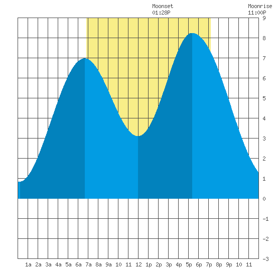 Calaveras Point tide chart for Friday, September 16, 2022
