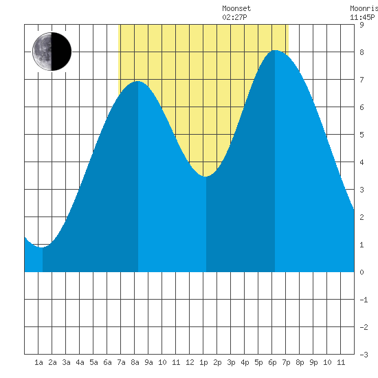 Calaveras Point tide chart for Saturday, September 17, 2022