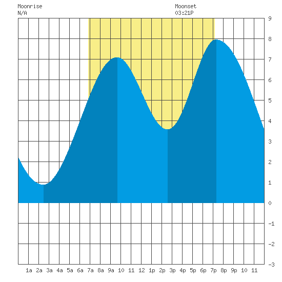 Calaveras Point tide chart for Sunday, September 18, 2022