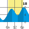 Calaveras Point tide chart for Sunday, September 18, 2022