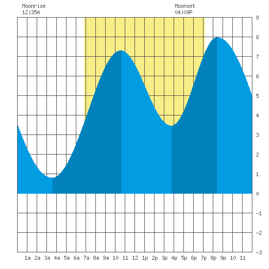 Calaveras Point tide chart for Monday, September 19, 2022