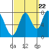 Calaveras Point tide chart for Thursday, September 22, 2022