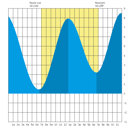 Calaveras Point tide chart for Friday, September 23, 2022