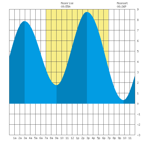 Calaveras Point tide chart for Wednesday, September 28, 2022