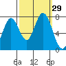 Calaveras Point tide chart for Thursday, September 29, 2022