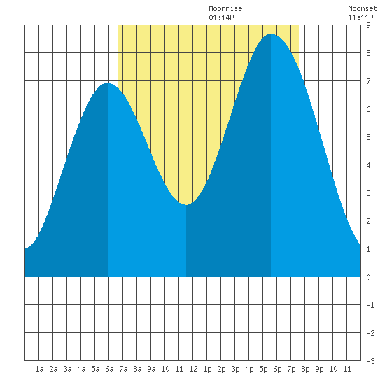 Calaveras Point tide chart for Friday, September 2, 2022