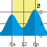 Calaveras Point tide chart for Friday, September 2, 2022
