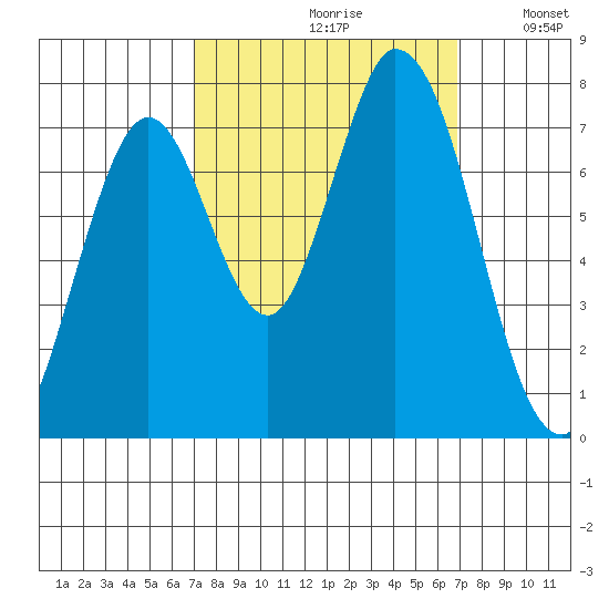 Calaveras Point tide chart for Friday, September 30, 2022