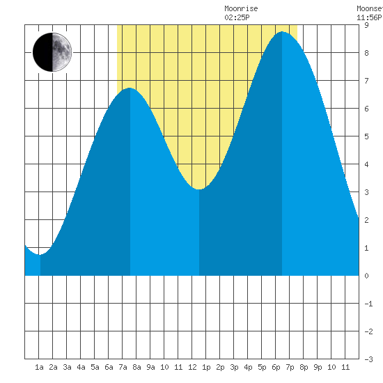 Calaveras Point tide chart for Saturday, September 3, 2022