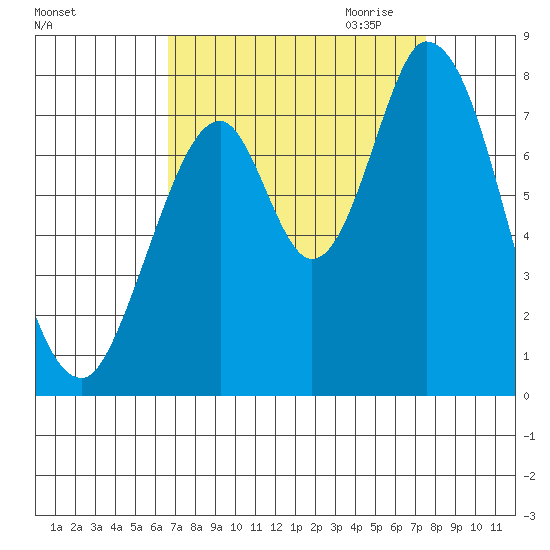 Calaveras Point tide chart for Sunday, September 4, 2022