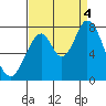 Calaveras Point tide chart for Sunday, September 4, 2022