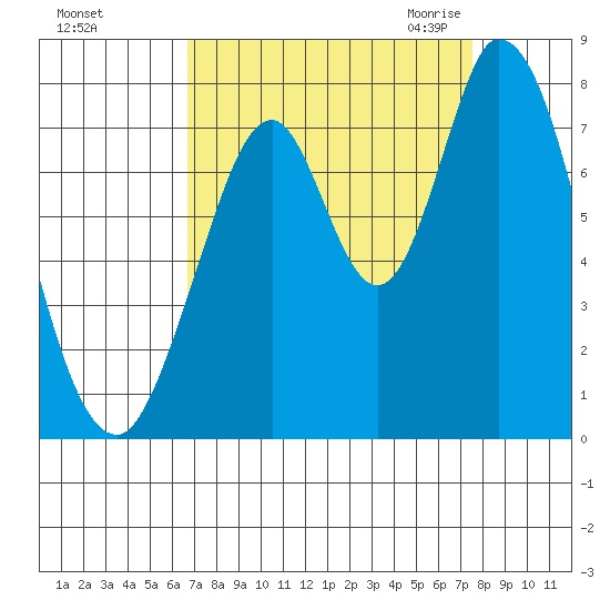 Calaveras Point tide chart for Monday, September 5, 2022