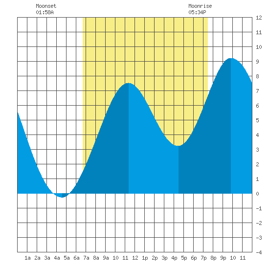 Calaveras Point tide chart for Tuesday, September 6, 2022