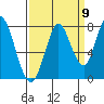 Calaveras Point tide chart for Friday, September 9, 2022