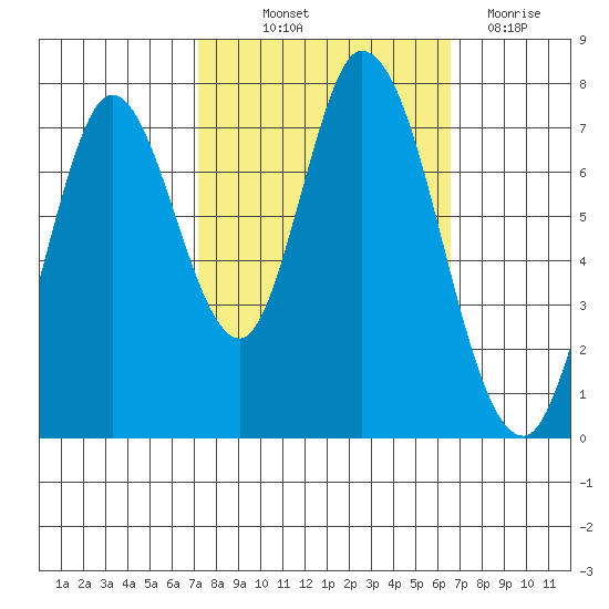 Calaveras Point tide chart for Wednesday, October 12, 2022