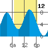 Calaveras Point tide chart for Wednesday, October 12, 2022