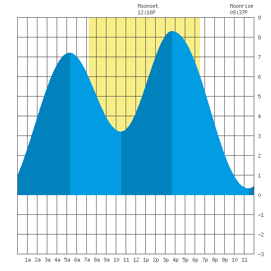 Calaveras Point tide chart for Friday, October 14, 2022