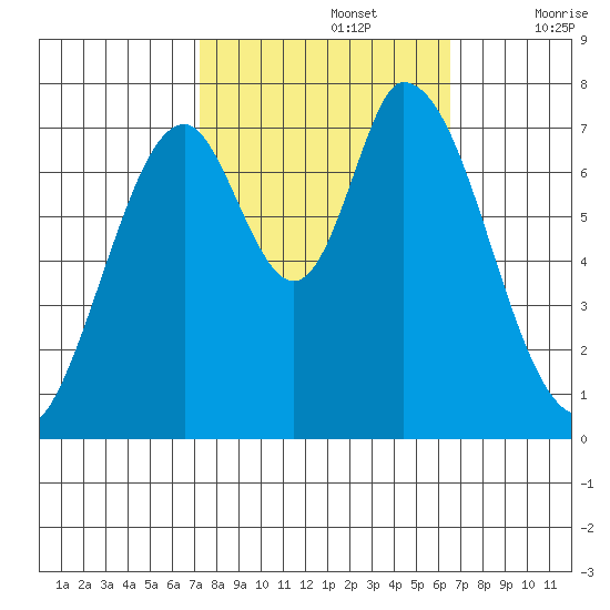 Calaveras Point tide chart for Saturday, October 15, 2022