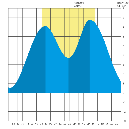 Calaveras Point tide chart for Sunday, October 16, 2022