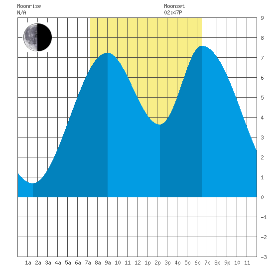Calaveras Point tide chart for Monday, October 17, 2022