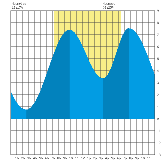 Calaveras Point tide chart for Tuesday, October 18, 2022