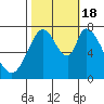 Calaveras Point tide chart for Tuesday, October 18, 2022