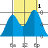 Calaveras Point tide chart for Saturday, October 1, 2022