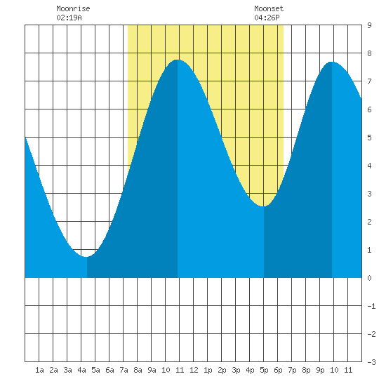 Calaveras Point tide chart for Thursday, October 20, 2022
