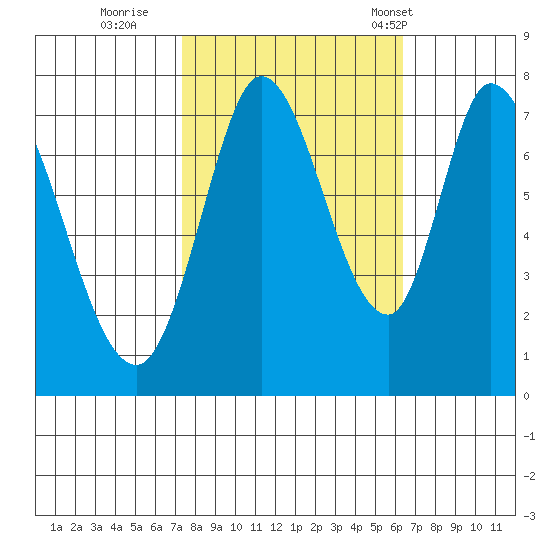 Calaveras Point tide chart for Friday, October 21, 2022