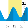 Calaveras Point tide chart for Friday, October 21, 2022