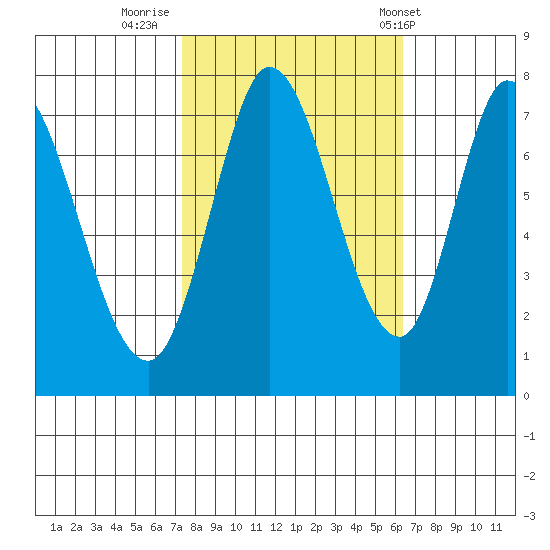 Calaveras Point tide chart for Saturday, October 22, 2022