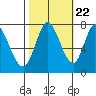 Calaveras Point tide chart for Saturday, October 22, 2022