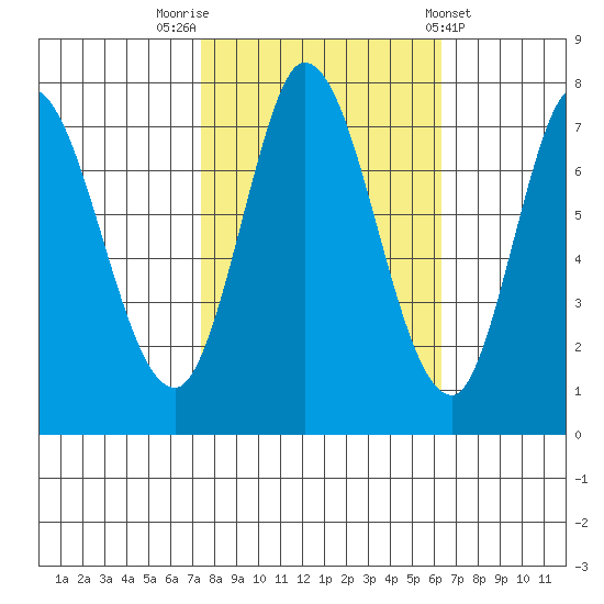 Calaveras Point tide chart for Sunday, October 23, 2022