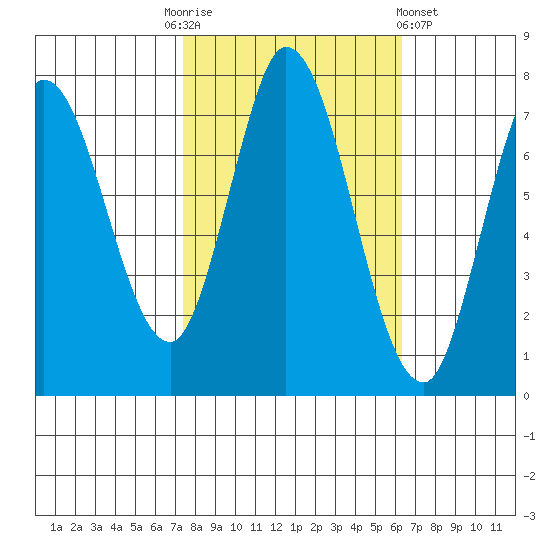 Calaveras Point tide chart for Monday, October 24, 2022