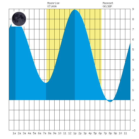 Calaveras Point tide chart for Tuesday, October 25, 2022