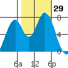 Calaveras Point tide chart for Saturday, October 29, 2022