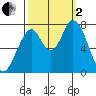 Calaveras Point tide chart for Sunday, October 2, 2022