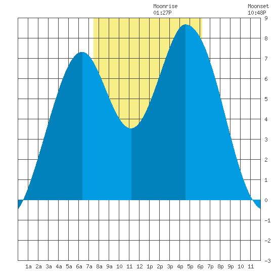 Calaveras Point tide chart for Sunday, October 30, 2022