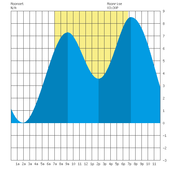Calaveras Point tide chart for Monday, October 3, 2022