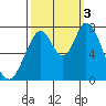 Calaveras Point tide chart for Monday, October 3, 2022