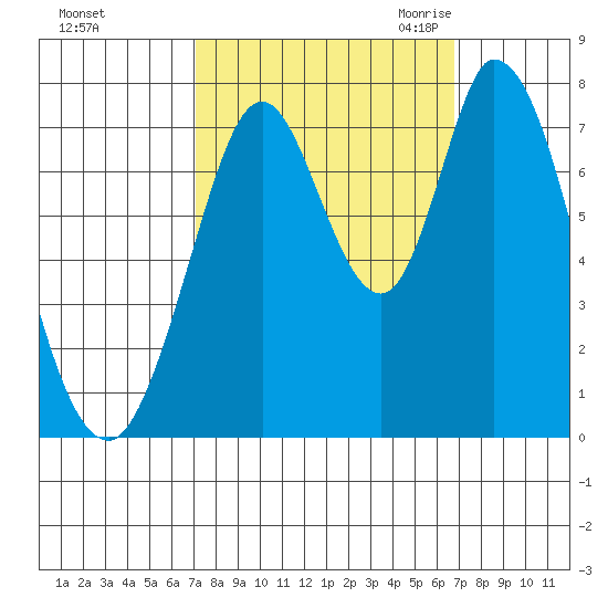 Calaveras Point tide chart for Tuesday, October 4, 2022