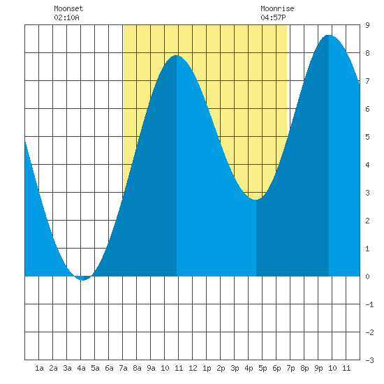 Calaveras Point tide chart for Wednesday, October 5, 2022