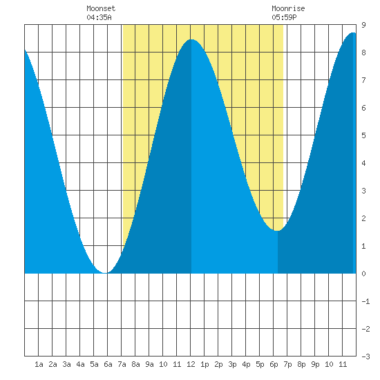 Calaveras Point tide chart for Friday, October 7, 2022