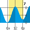 Calaveras Point tide chart for Friday, October 7, 2022